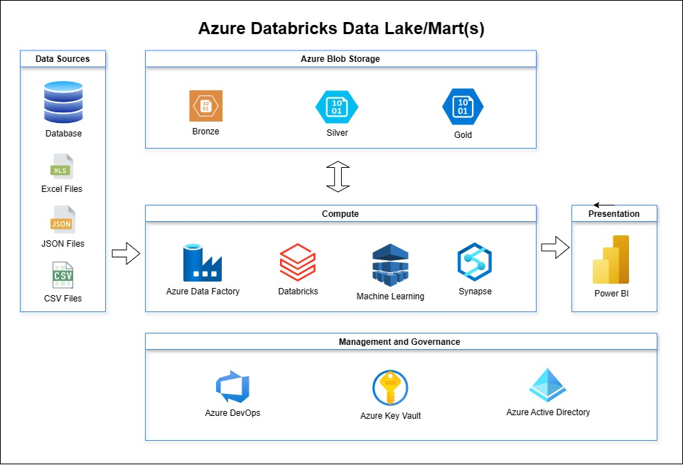 Modern Data Warehouse Solution with Medallion Architecture diagram