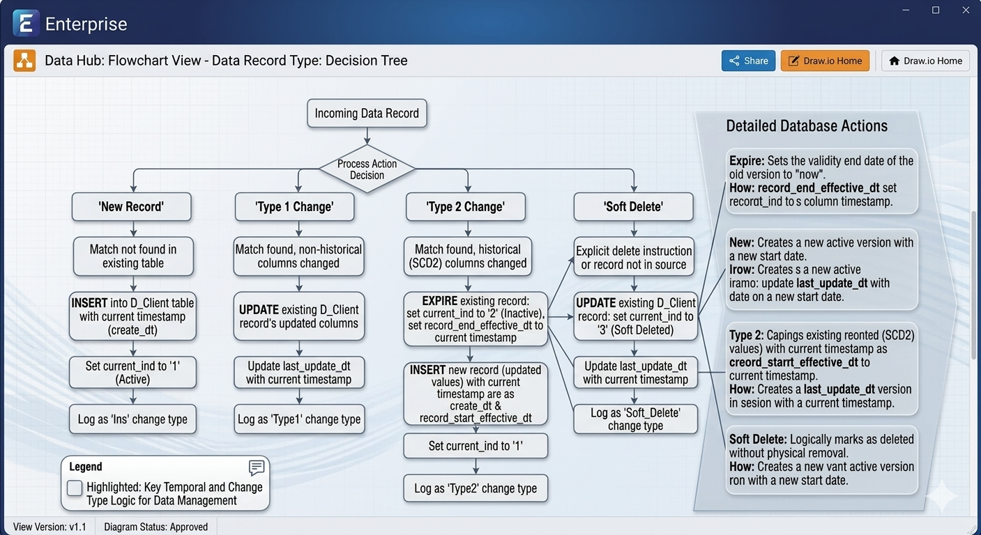 Alt Text: Flowchart detailing the decision logic for handling new records, Type 1 changes, Type 2 changes, and soft deletes in a dimension table.